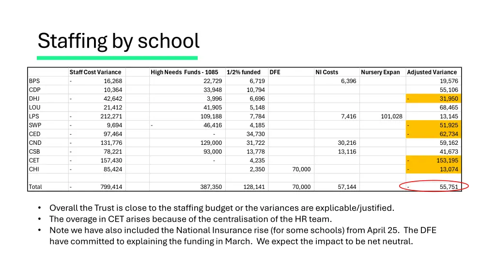 staffing by school
