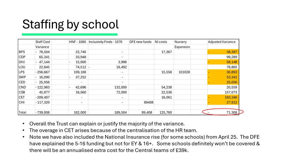 staffing by school
