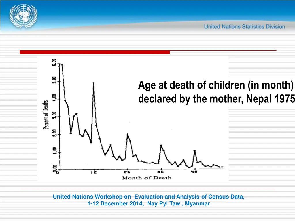 age at death of children in month declared