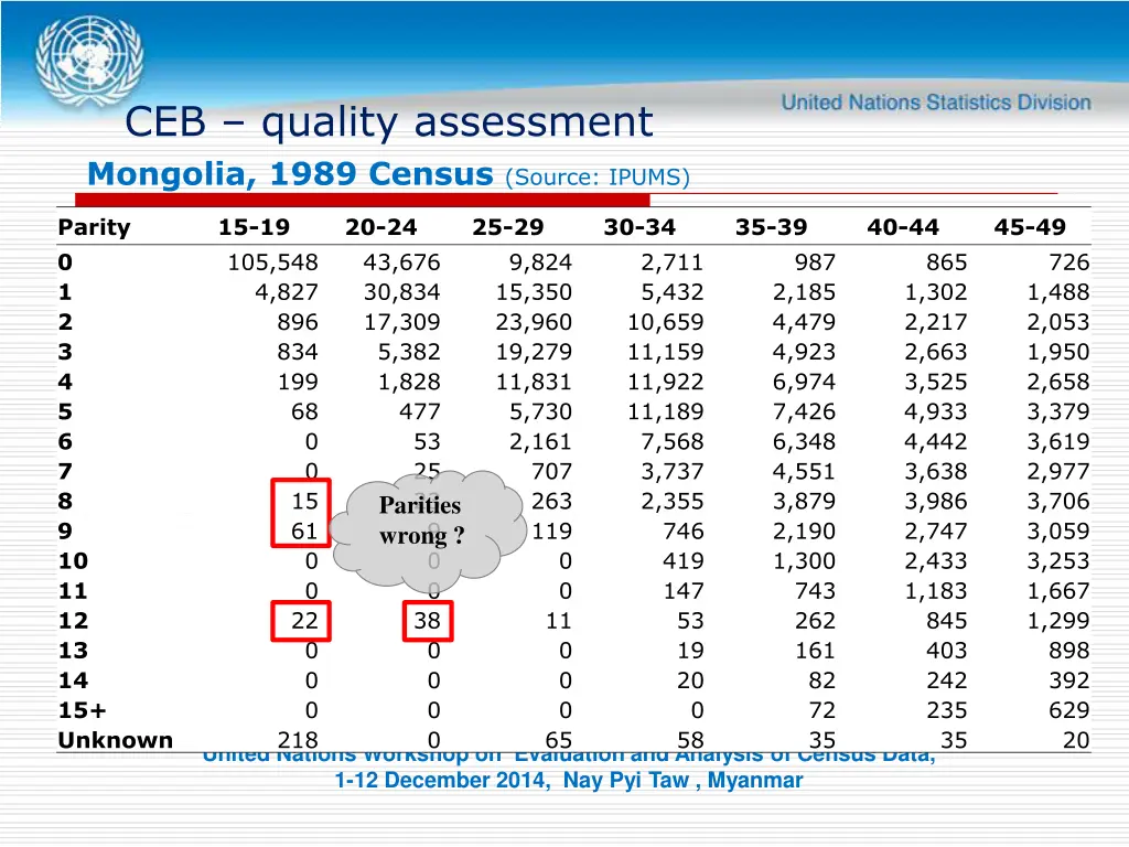 ceb quality assessment mongolia 1989 census