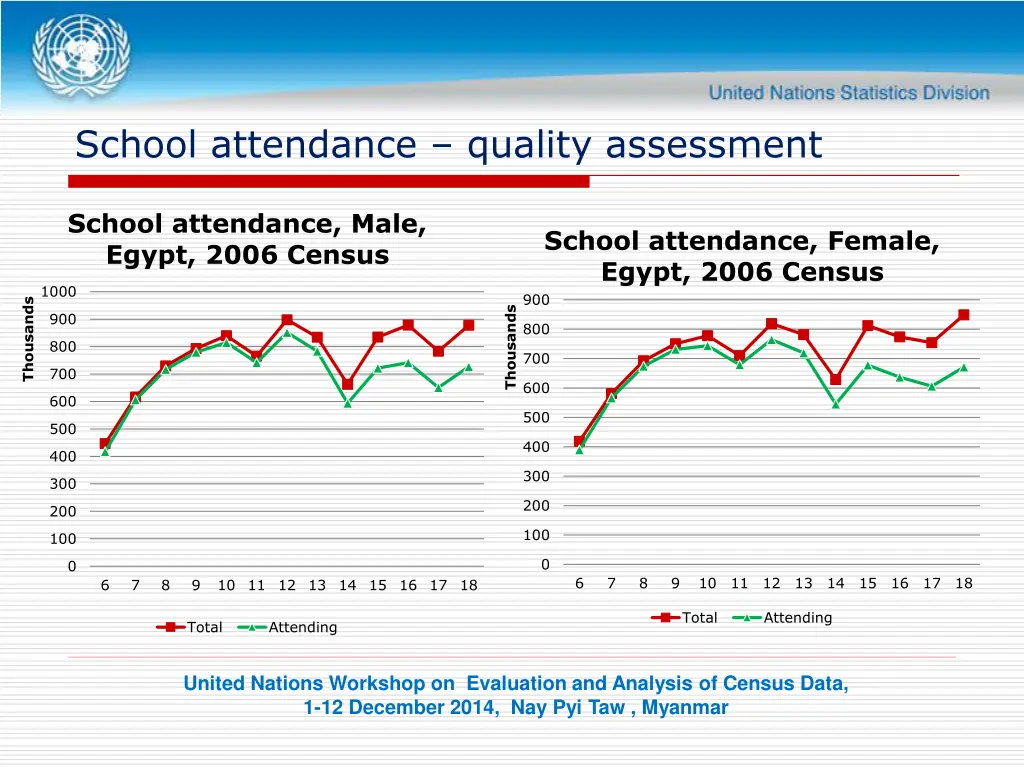school attendance quality assessment