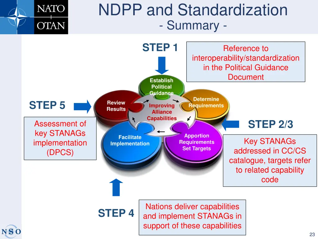 ndpp and standardization summary