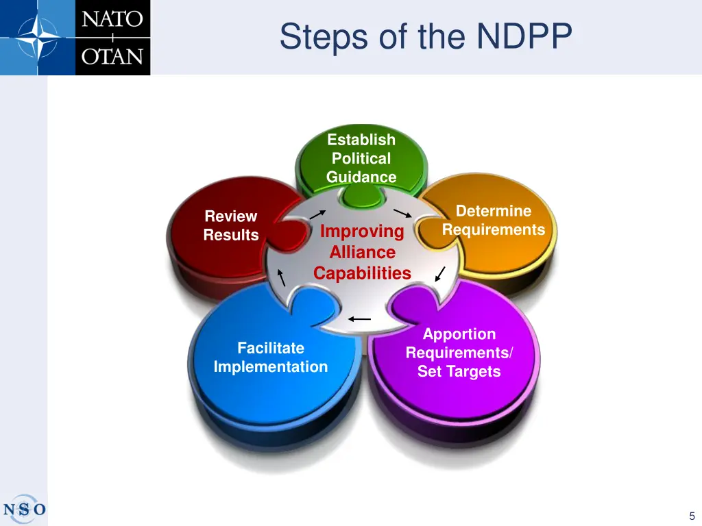 steps of the ndpp