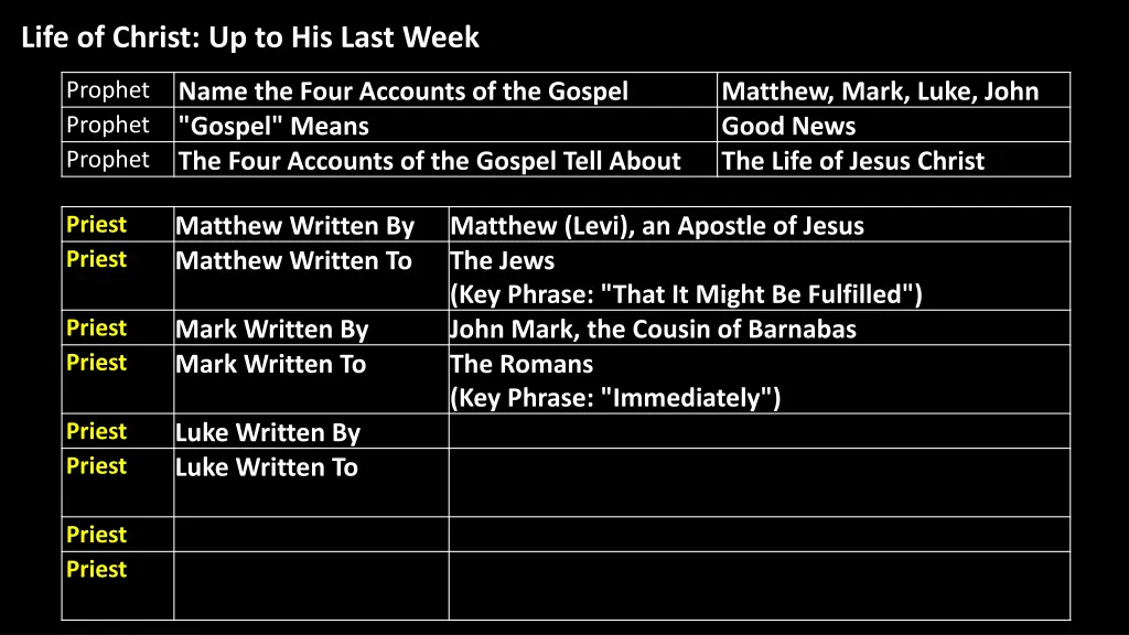 life of christ up to his last week 10