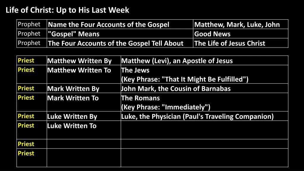 life of christ up to his last week 11