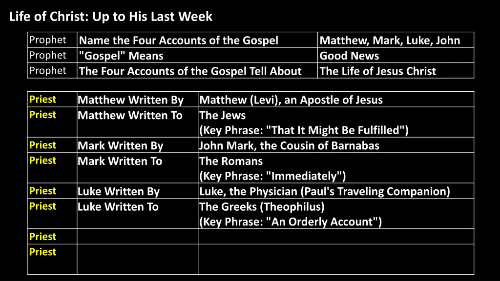 life of christ up to his last week 12
