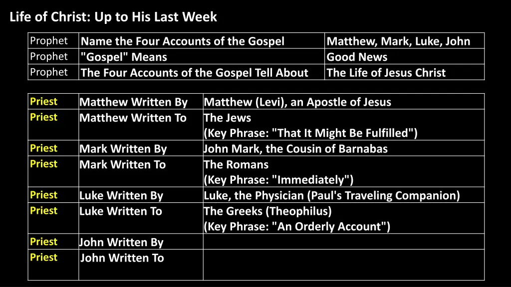 life of christ up to his last week 13