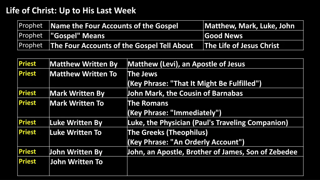 life of christ up to his last week 14