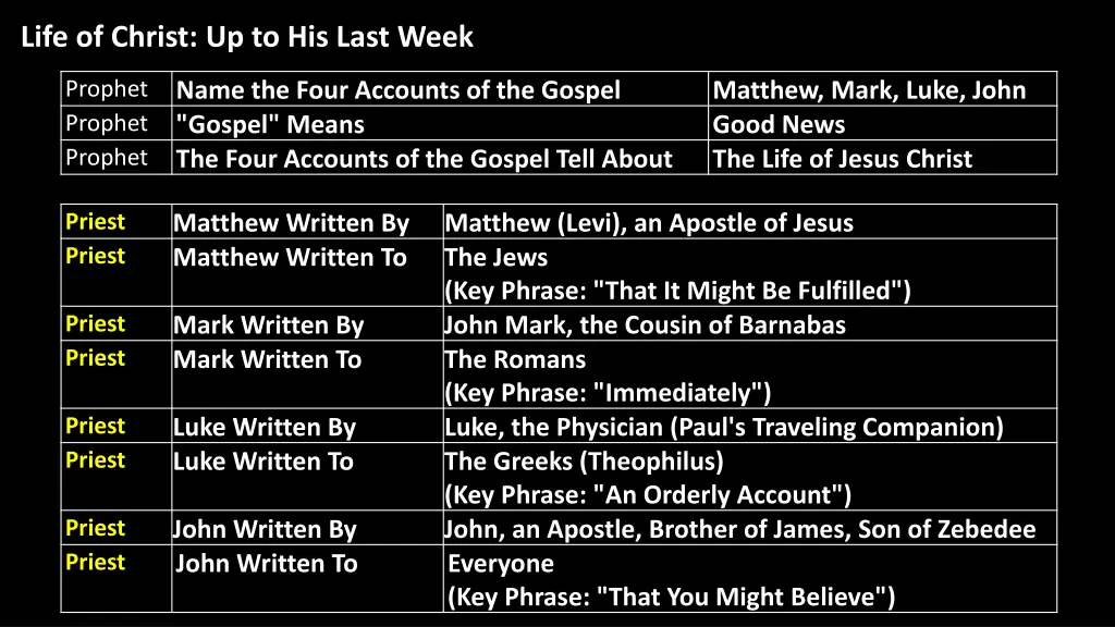 life of christ up to his last week 15