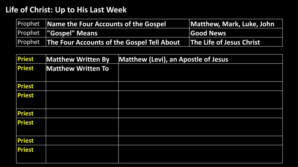 life of christ up to his last week 5