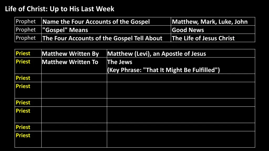 life of christ up to his last week 6