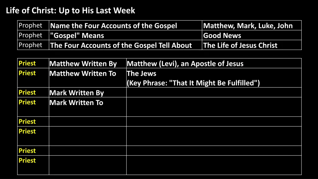 life of christ up to his last week 7