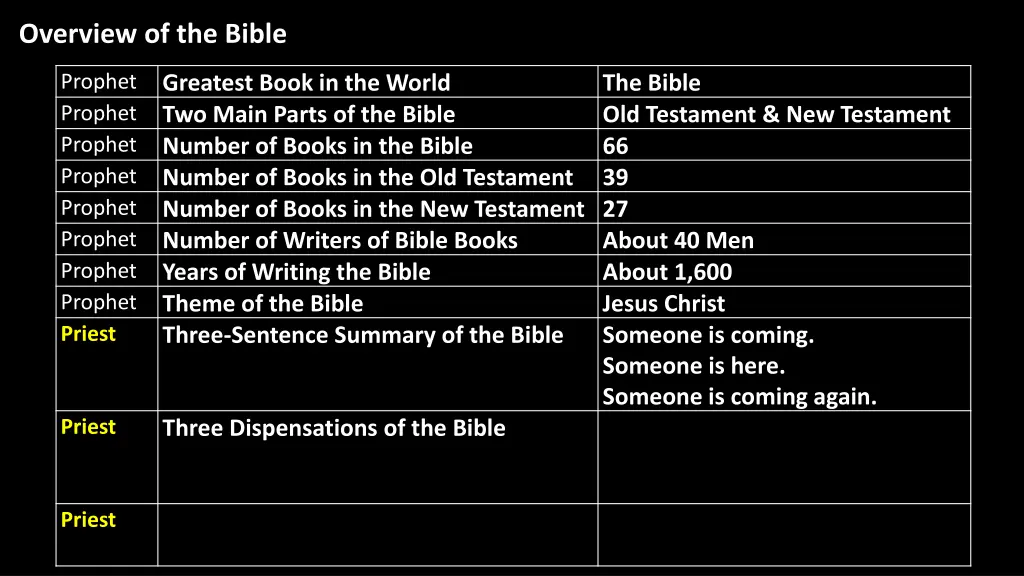 overview of the bible 5
