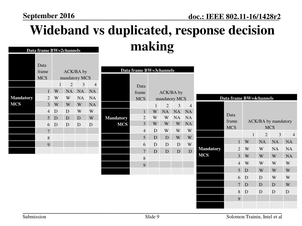 september 2016 wideband vs duplicated response