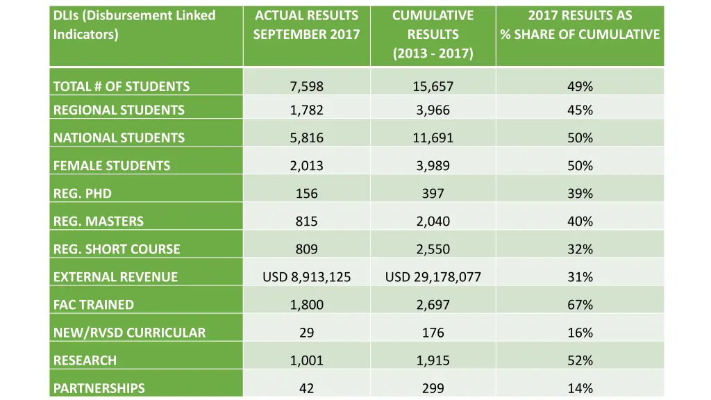 dlis disbursement linked indicators