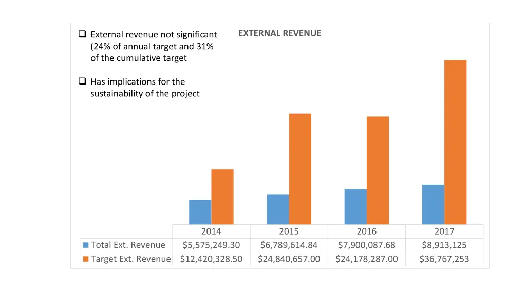 external revenue not significant 24 of annual