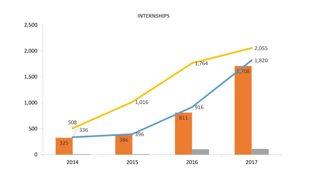 internships