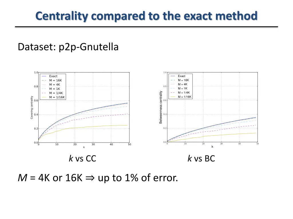 centrality compared to the exact method
