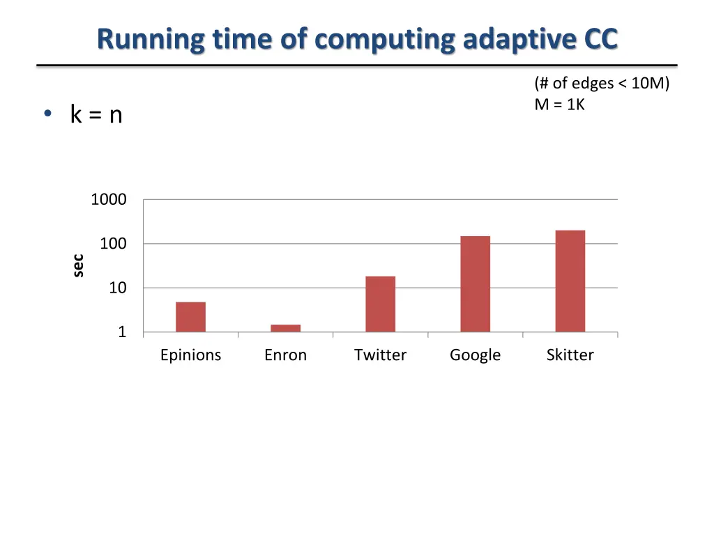 running time of computing adaptive cc 1