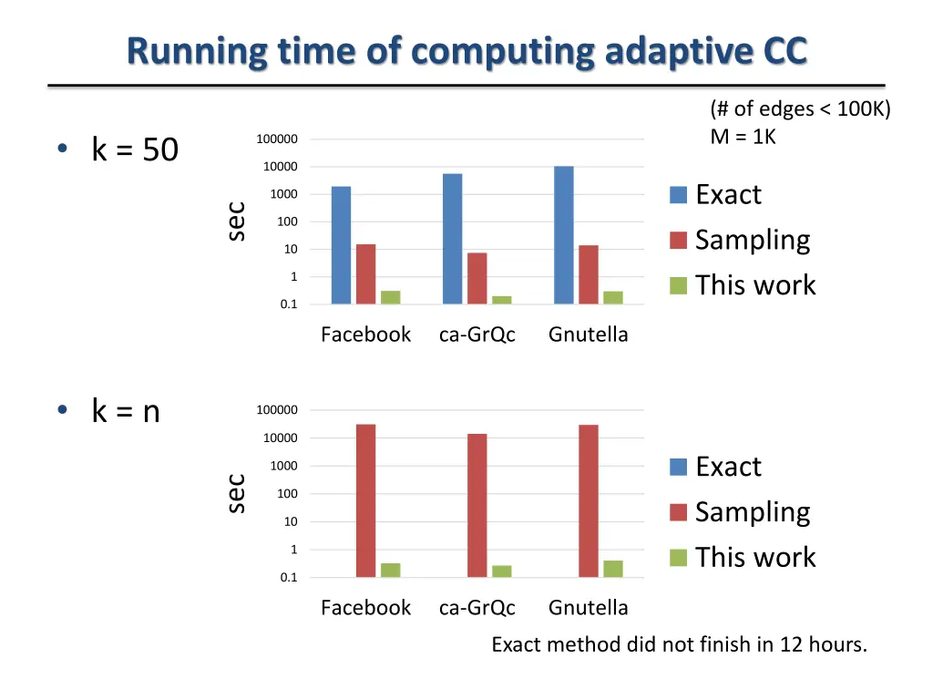 running time of computing adaptive cc