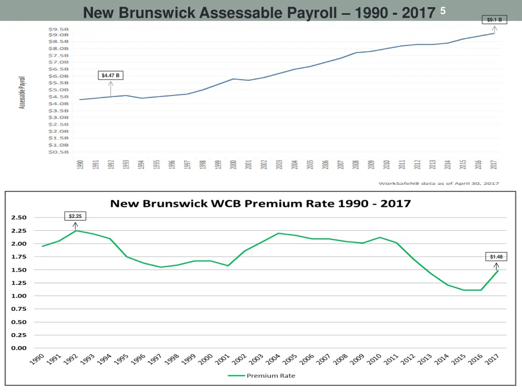 new brunswick assessable payroll 1990 2017