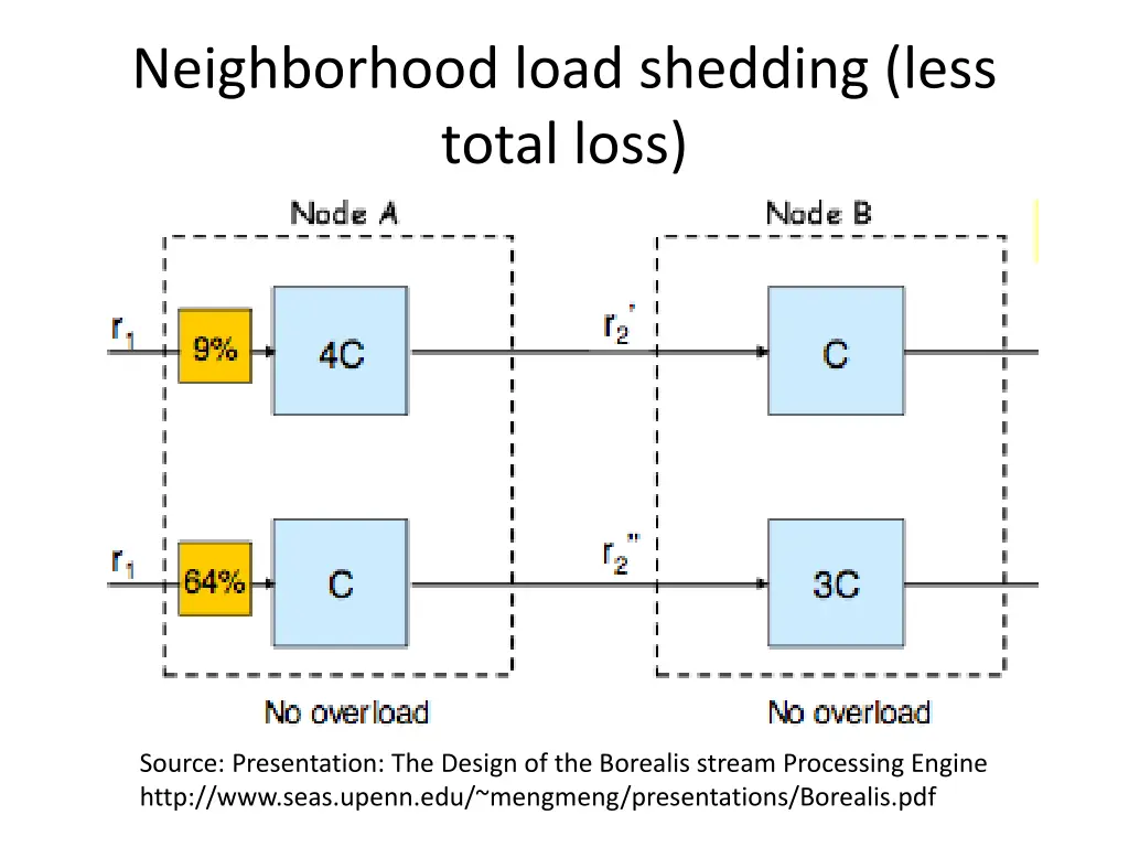 neighborhood load shedding less total loss
