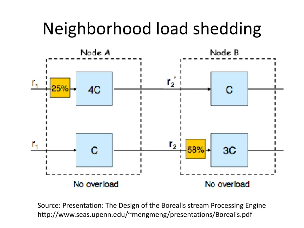 neighborhood load shedding