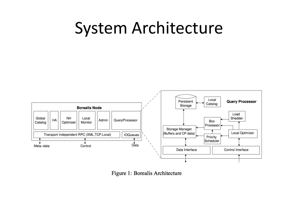 system architecture