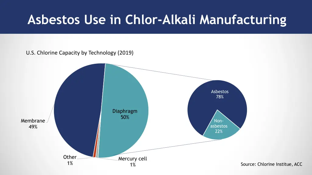 asbestos use in chlor alkali manufacturing