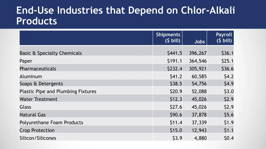 end use industries that depend on chlor alkali