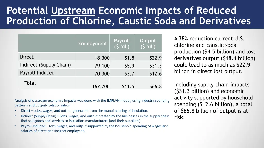 potential upstream economic impacts of reduced