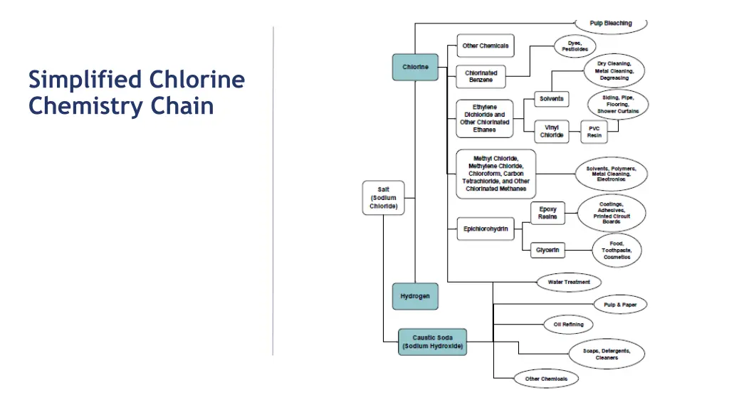 simplified chlorine chemistry chain