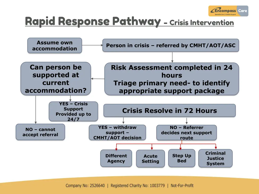 rapid response pathway crisis intervention