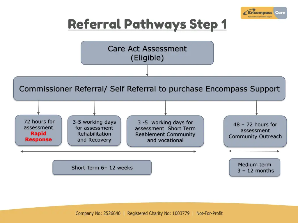 referral pathways step 1