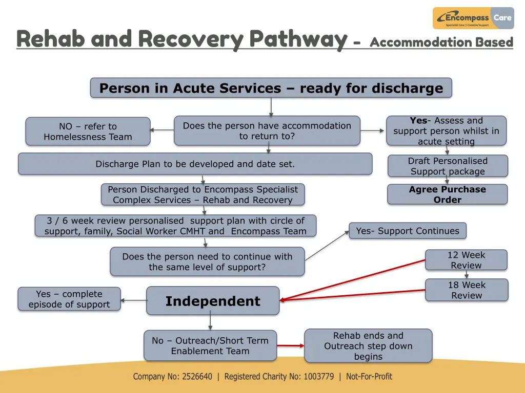 rehab and recovery pathway accommodation based