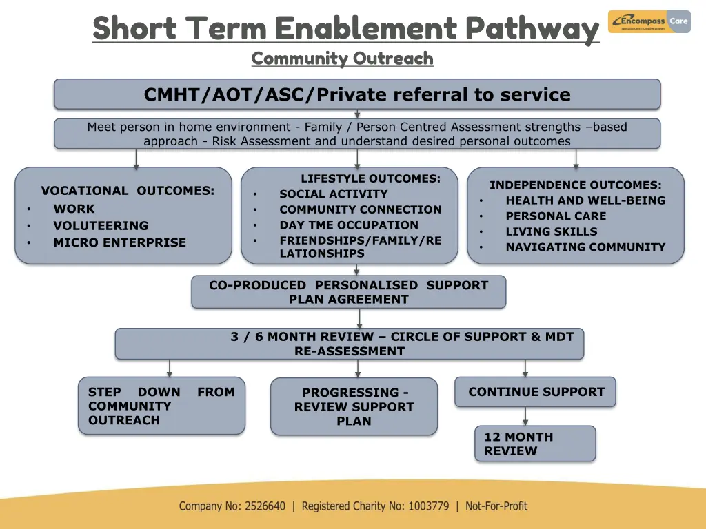 short term enablement pathway community outreach