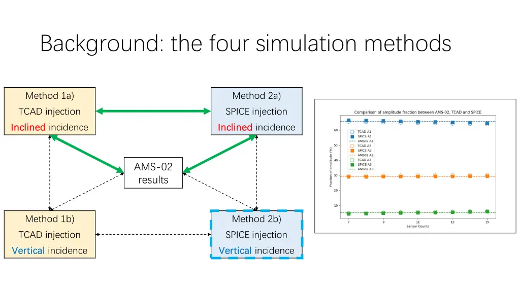 background the four simulation methods