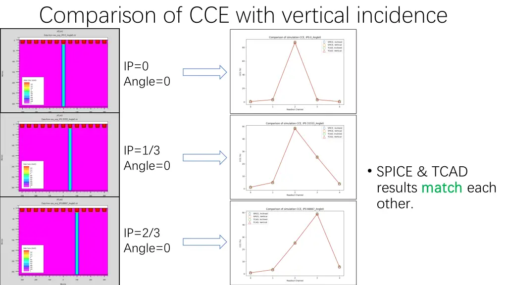 comparison of cce with vertical incidence 1