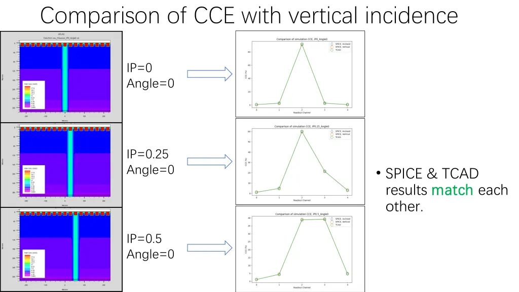 comparison of cce with vertical incidence