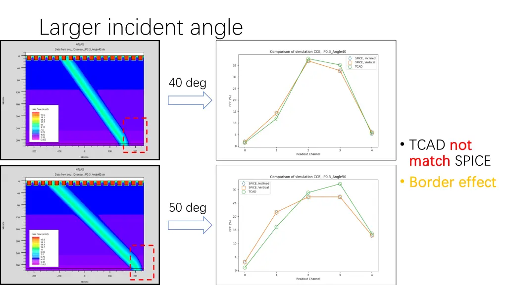 larger incident angle 1