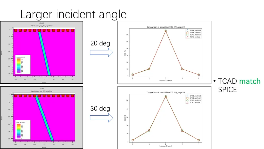 larger incident angle 2