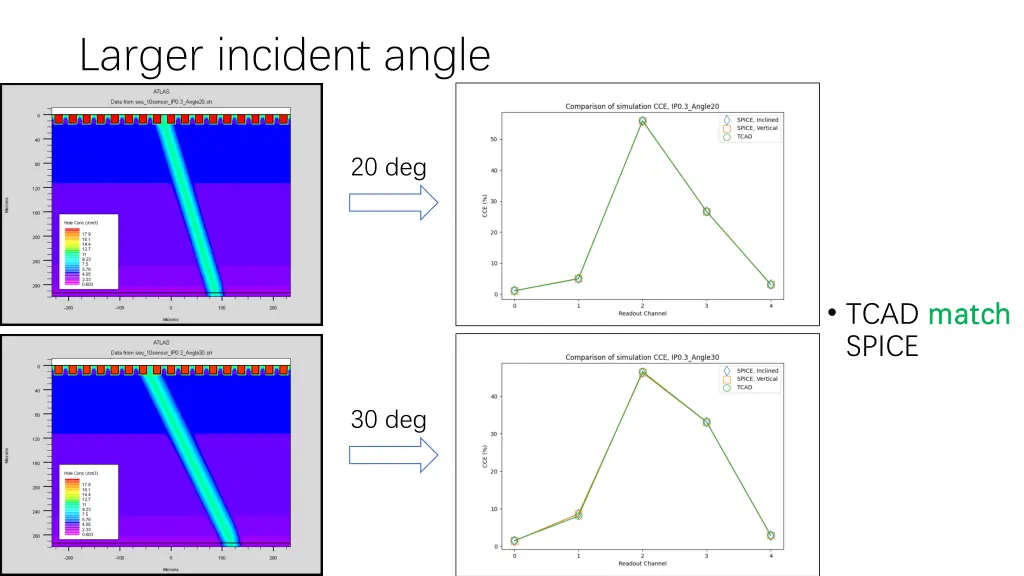 larger incident angle
