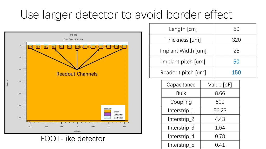 use larger detector to avoid border effect