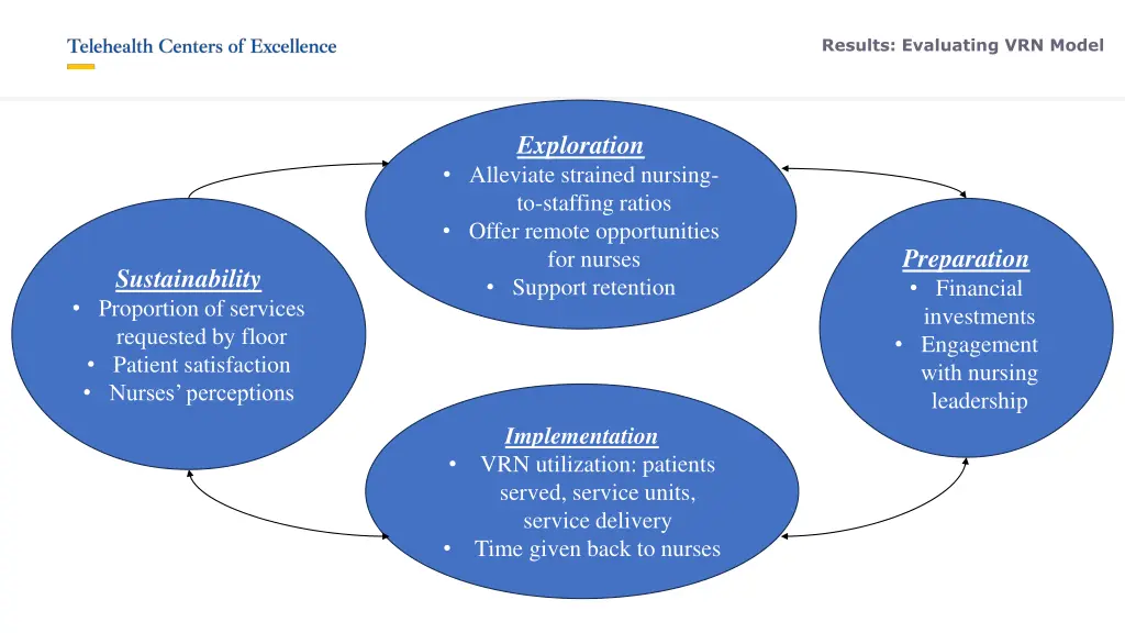 results evaluating vrn model