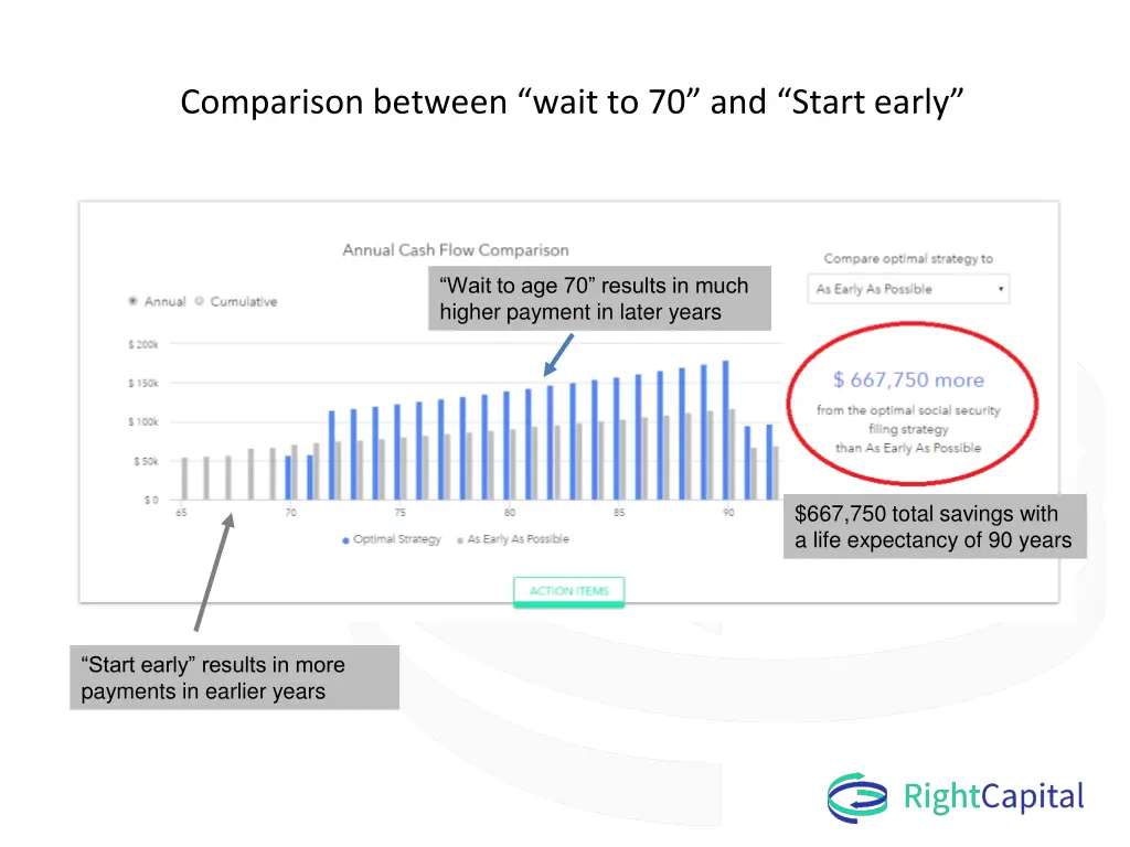 comparison between wait to 70 and start early