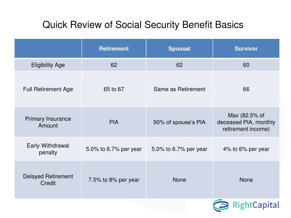 quick review of social security benefit basics