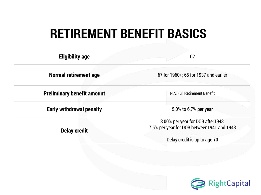 retirement benefit basics