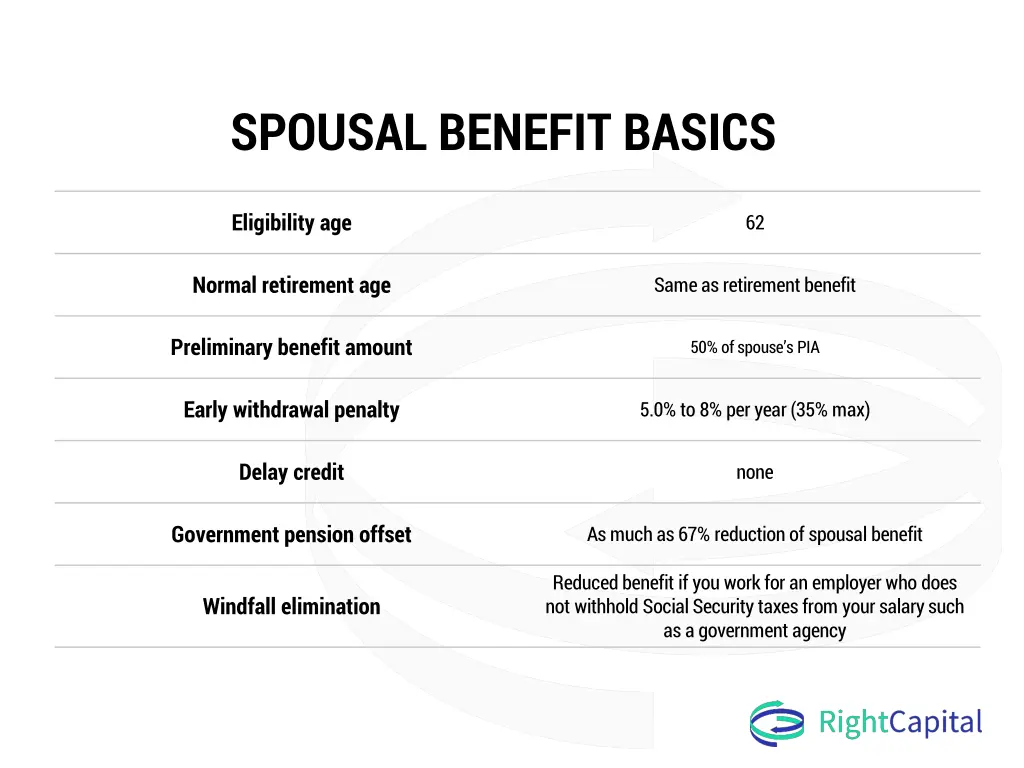 spousal benefit basics