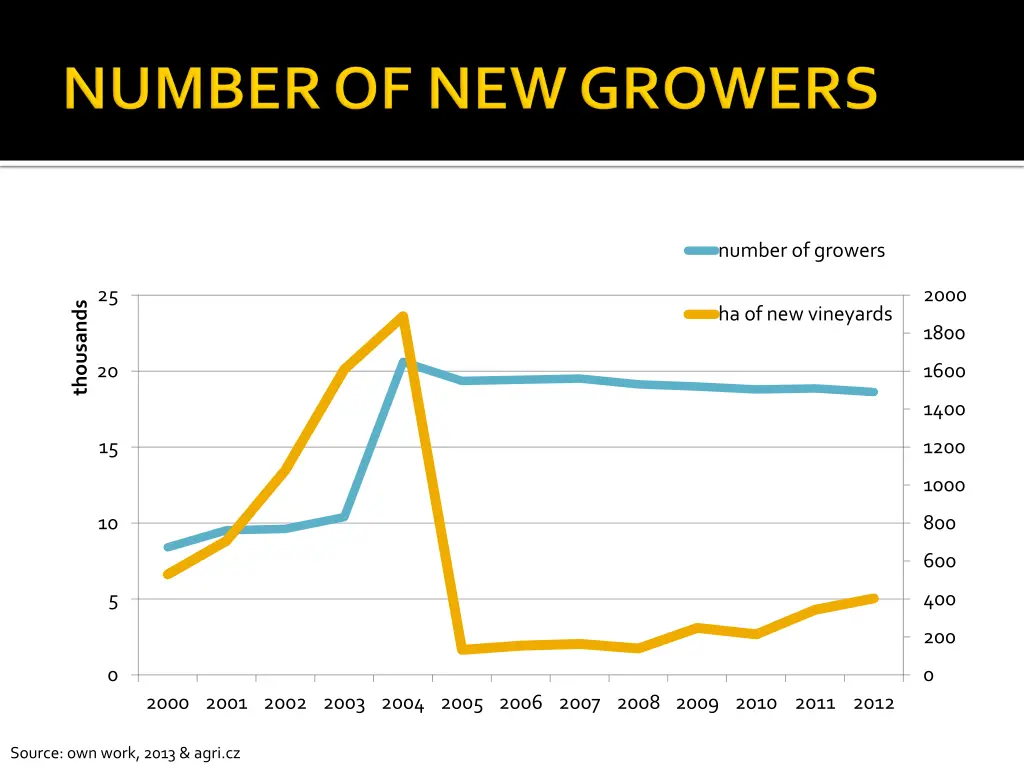 number of growers