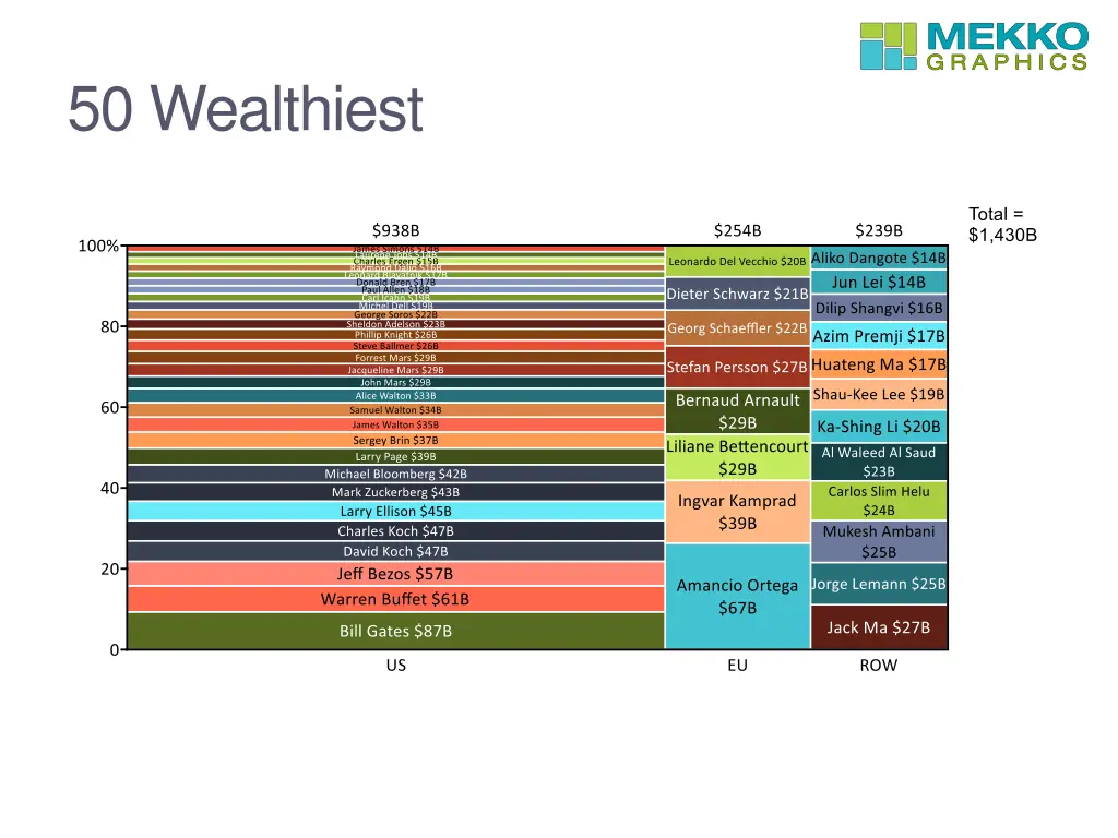 50 wealthiest